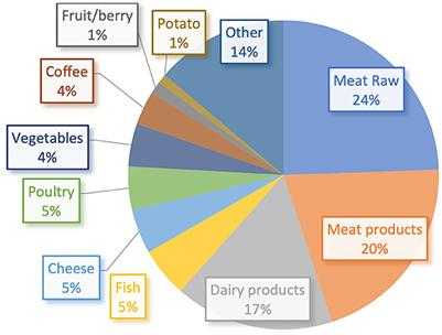 Decreasing the carbon footprint of food through public procurement—A case study from the municipality of Härnösand